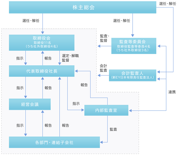 当社の経営組織及びコーポレート・ガバナンス体制の模式図
