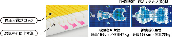 体圧分散画像