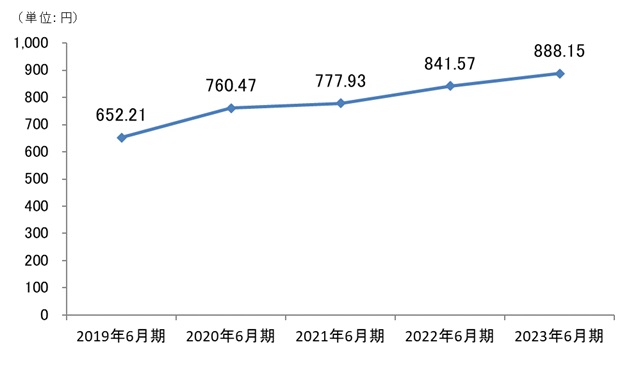 1株当たり純資産額