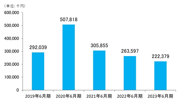 当期純利益