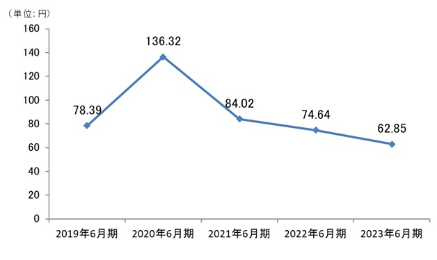 1株当たり当期純利益金額