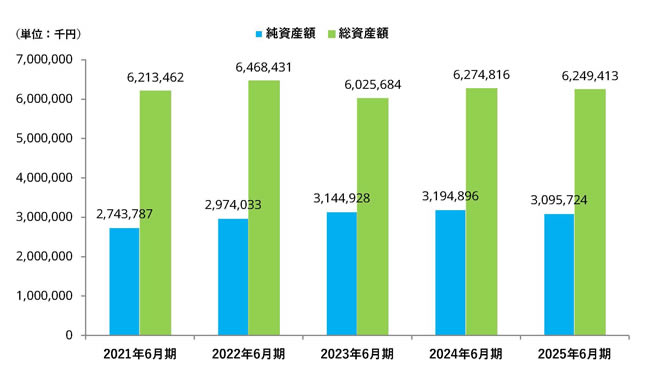 純資産額／総資産額