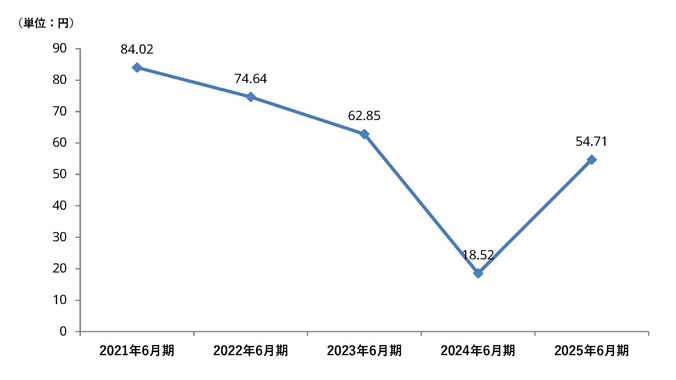1株当たり当期純利益金額