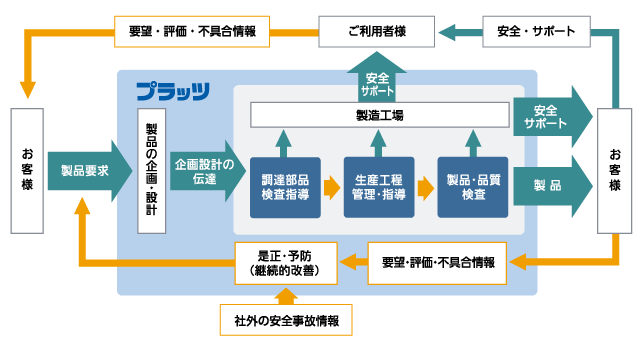 高品質：自社工場による徹底した品質管理