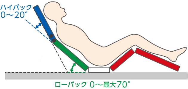 ハイバックとローバックの角度