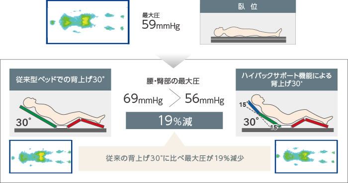 従来の背上げ30度に比べ最大圧が約19パーセント減少