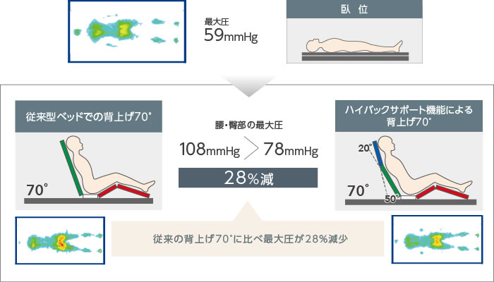 従来の背上げ70度に比べ最大圧が約28パーセント減少