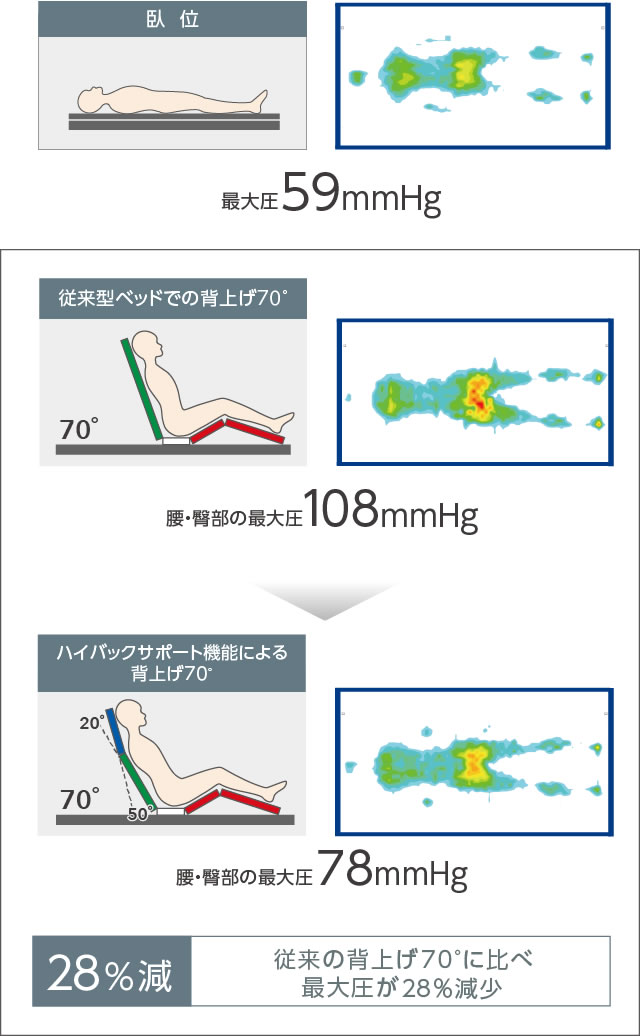 従来の背上げ70度に比べ最大圧が約28パーセント減少