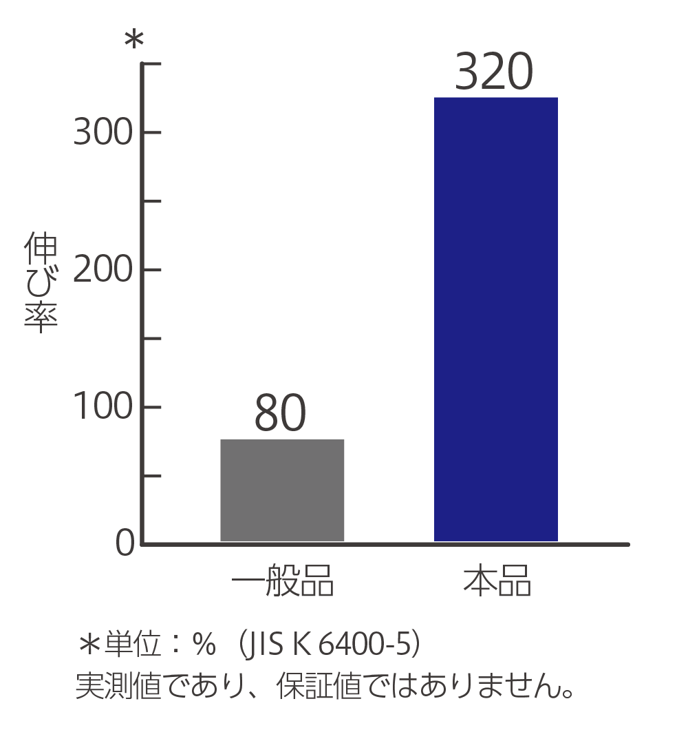 伸び率グラフ画像