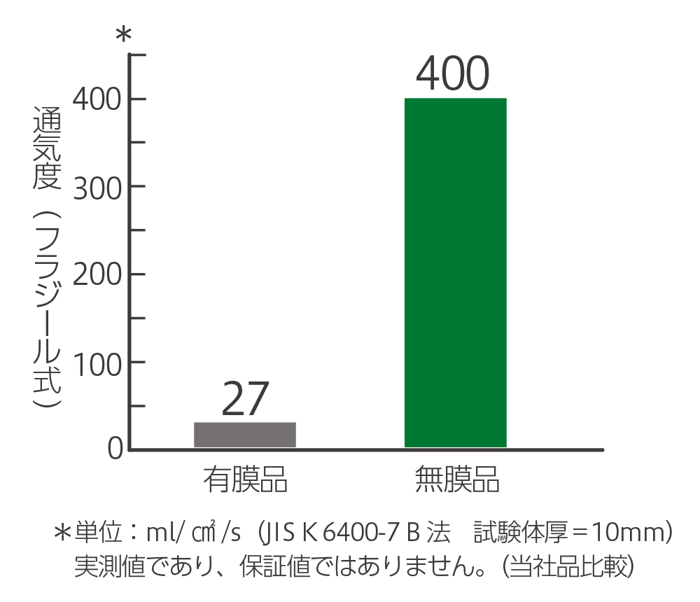 通気度グラフ画像