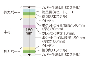 マットレス断面図