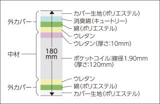 マットレス断面図