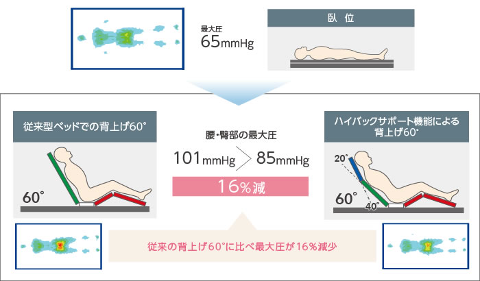 背上げ60°の場合