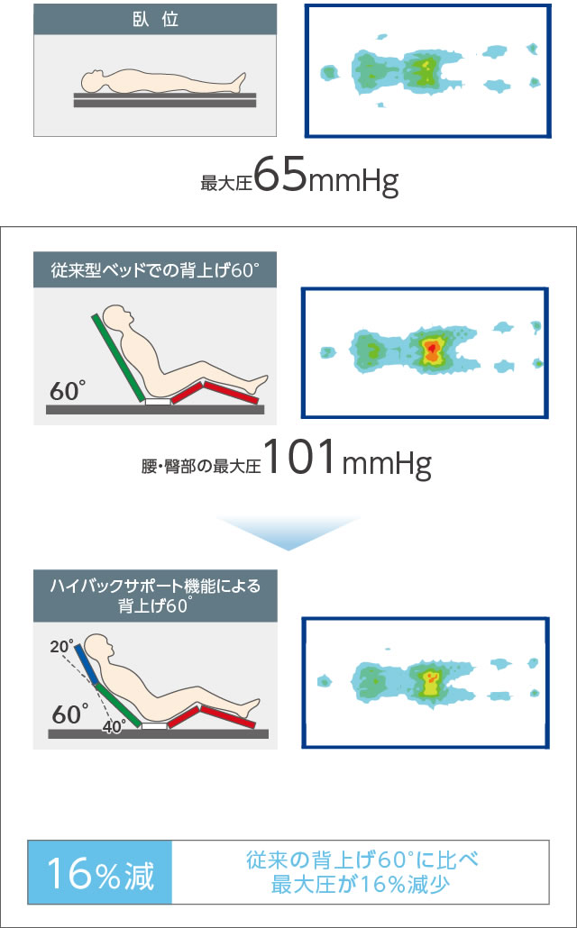 背上げ60°の場合（モバイル用）