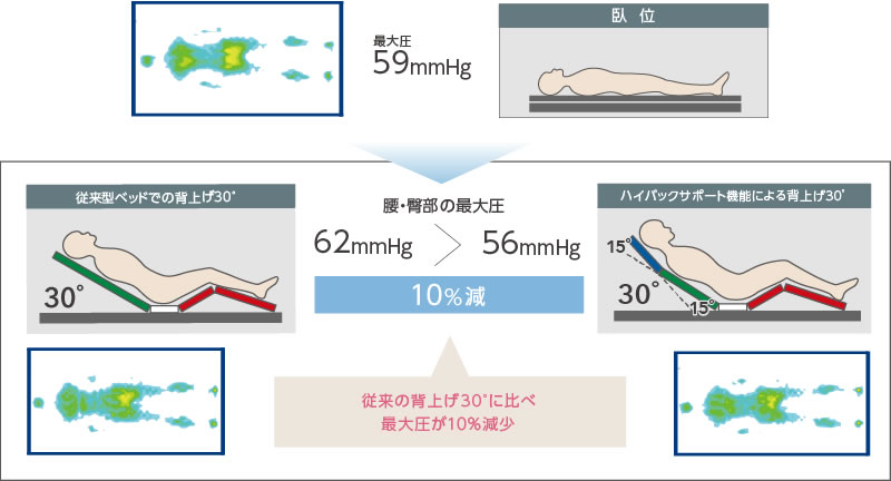 従来の背上げ30度に比べ最大圧が約10％減少