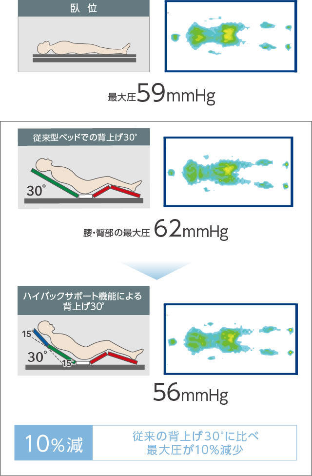 従来の背上げ30度に比べ最大圧が約10％減少