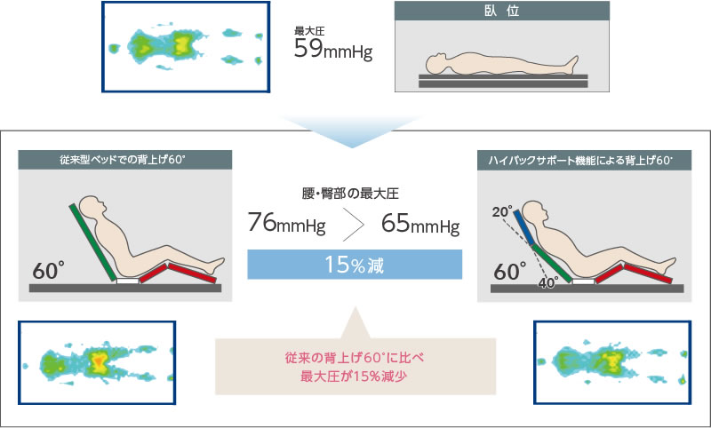 従来の背上げ60度に比べ最大圧が約15％減少