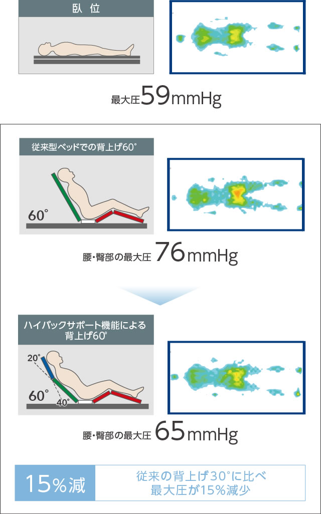 従来の背上げ60度に比べ最大圧が約15％減少