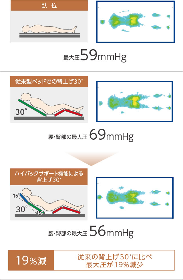 従来の背上げ30度に比べ最大圧が約19パーセント減少