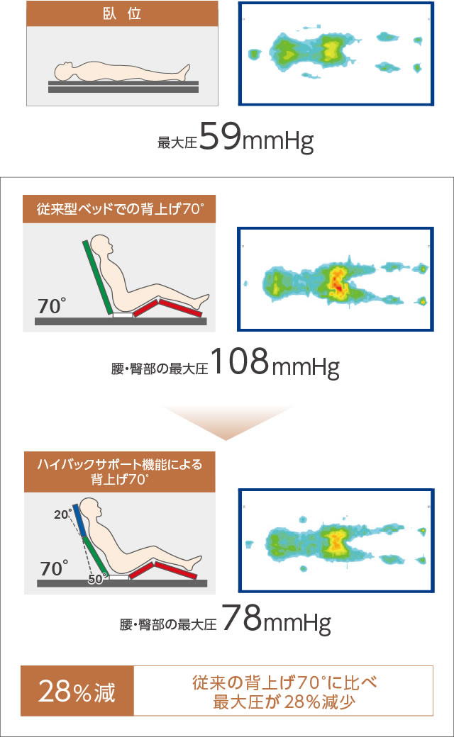 従来の背上げ60度に比べ最大圧が約28パーセント減少