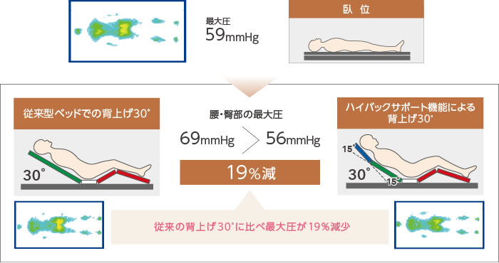 従来の背上げ30度に比べ最大圧が約19パーセント減少