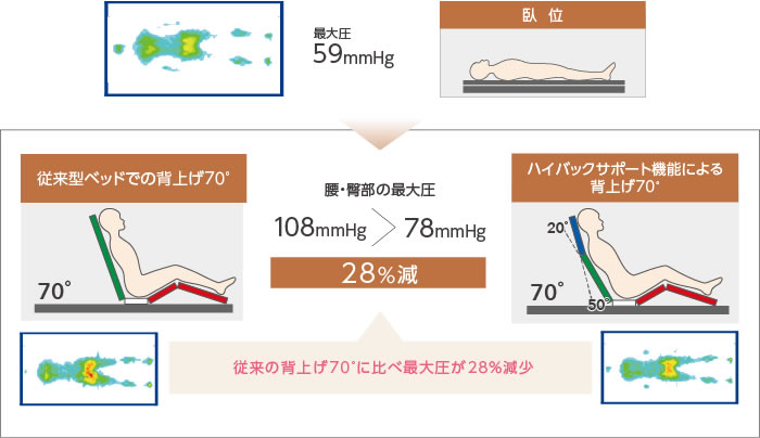 従来の背上げ60度に比べ最大圧が約28パーセント減少