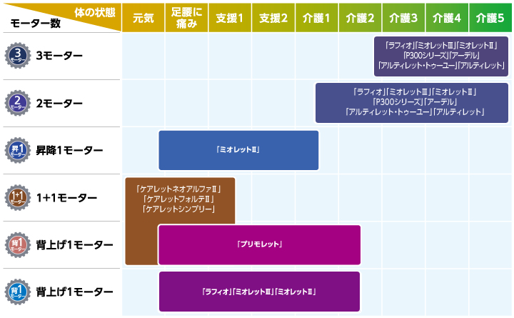 モーターの数と対象者の基本相関図