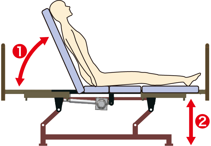 介護ベッドでの2モーターの場合