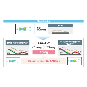 褥瘡リスクの低減（背上げ30°の場合）