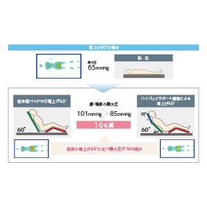 褥瘡リスクの低減（背上げ60°の場合）