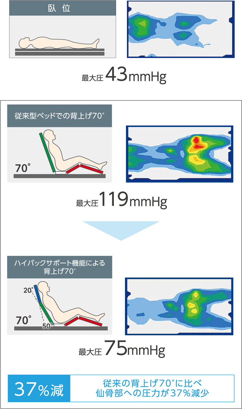 褥瘡リスクの低減機能説明（モバイル用2）