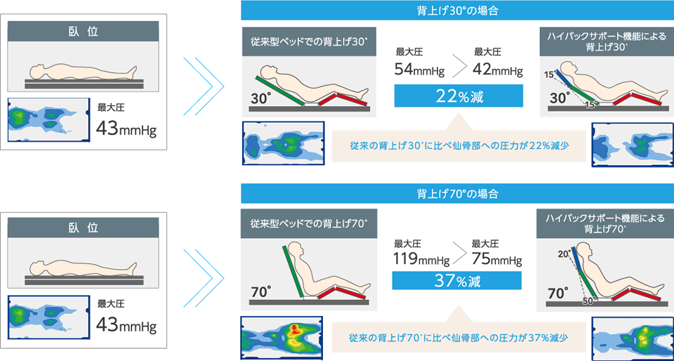 褥瘡リスクの低減機能説明