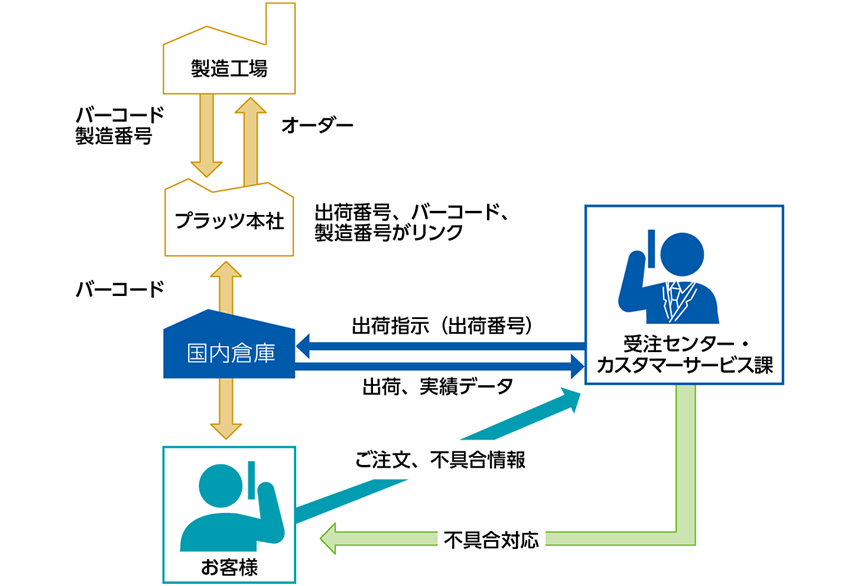 安心できるアフター体制の取り組み1